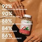 Résultats annoncés : stimulation du métabolisme pour 92 %, élimination de l’eau pour 90 %, réduction des graisses localisées pour 88 %, soutien digestif pour 84 % et sensation de légèreté pour 86 %.