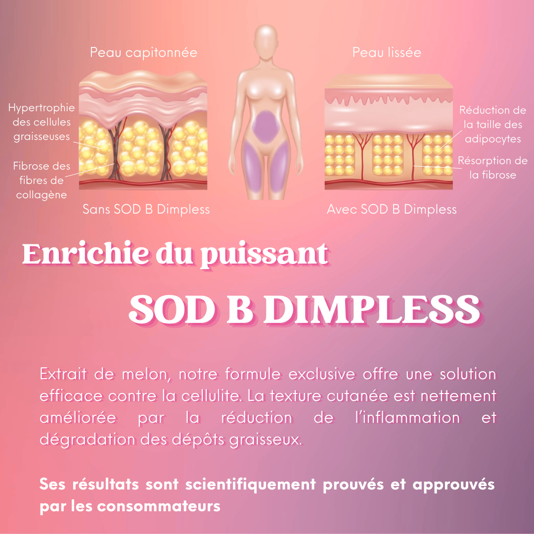 Comparaison de la peau sans et avec SOD B Dimpless, montrant une réduction annoncée de la taille des cellules graisseuses et de la fibrose.